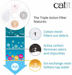 Catit Triple Action Replacement Original Water Fountain Filters – Official Replacement Filters for Catit Cat Drinking Water Fountains