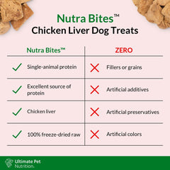 ULTIMATE PET NUTRITION Nutra Bites Freeze Dried Raw Single Ingredient Training Treats Food Topper for Dogs, Chicken Liver