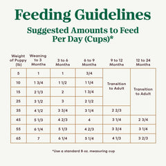 Nutro Ultra High Protein Dry Puppy Food, Trio of Proteins from Chicken, Lamb and Salmon