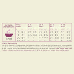 ACANA Highest Protein Dry Cat Food for Kittens, Poultry and Fish Cat Food