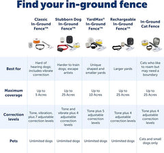 PetSafe In-Ground Pet Fence for Dogs and Cats Over 8 lb. - Waterproof with Tone and Static Correction - from The Parent Company of Invisible Fence Brand