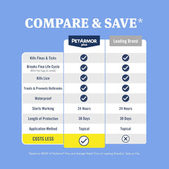 PetArmor Plus Flea and Tick Prevention for Dogs, Dog Flea and Tick Treatment, 3 Doses, Waterproof Topical, Fast Acting, Medium Dogs (23-44 lbs)