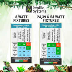 Eco T5 High Output Lighting Kit - Dual Reflector Fixture & Ferguson Zone 1 Lamp 2.4% - Full Spectrum UVA & UVB Amphibian & Reptile Lighting