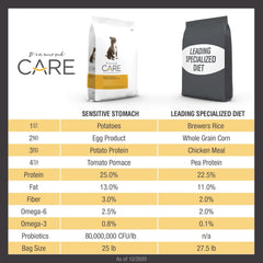 Diamond Care Sensitive Stomach Recipe Specially Made As A Limited Ingredient Diet to Support Dogs with Sensitive Stomach & Digestive Issues