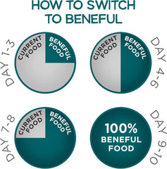 Beneful IncrediBites Pate Wet Dog Food for Small Dogs with Chicken and Bacon Flavor in a Savory Gravy - (Pack of 12) 3.5 oz. Cans