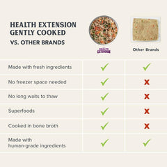 Health Extension Gently Cooked Beef & Potato Dog Food, (9 oz, 255 g) – Bowl Ready with Bone Broth, Omega-3s & Superfoods for All Life Stages (Case of 10 Pouches)