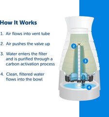 PetSafe Healthy Pet Water Filter, for Healthy Pet Water Station for Dogs and Cats