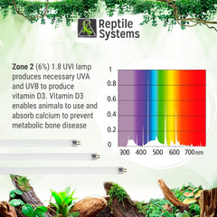 Reptile Systems - Eco T5 High Output Lighting Kit - Dual Reflector Fixture & Ferguson Zone 2 Lamp 6% - Full Spectrum UVA & UVB Amphibian & Reptile Lighting