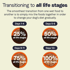 CANIDAE All Life Stages Less Active Wet Dog Food, Chicken, Lamb and Fish